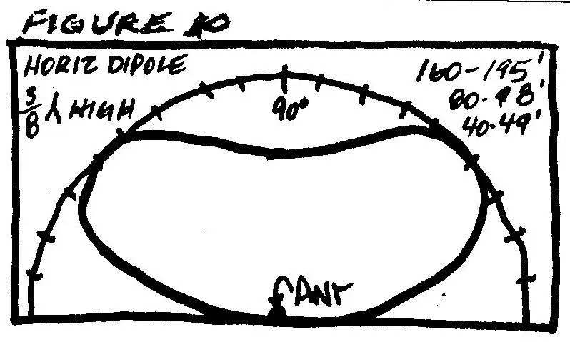 Horizontal Dipole