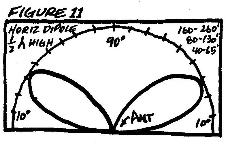 Horizontal Dipole