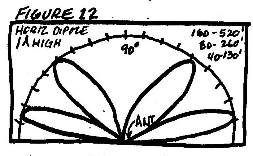 Horizontal Dipole