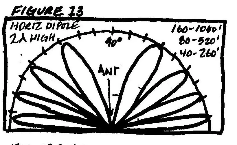 Horizontal Dipole