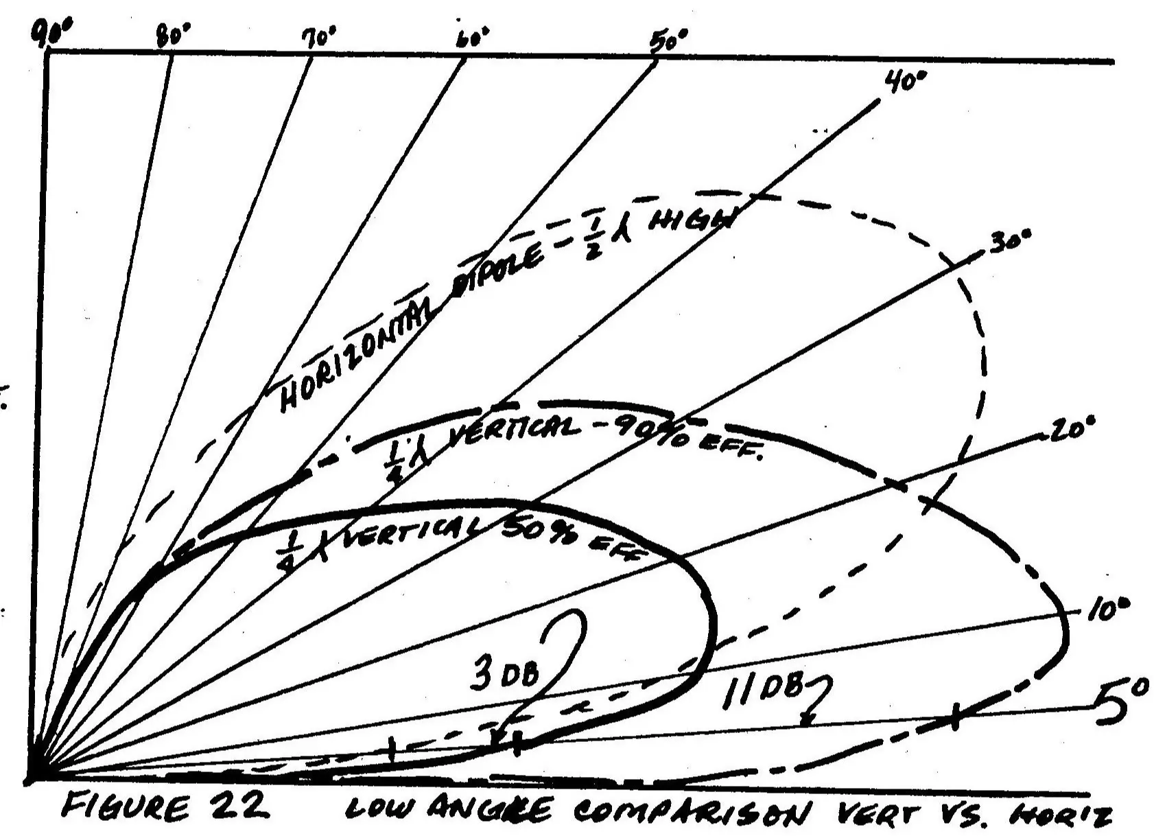 Comparison Horizontal vs Vertical Antenna