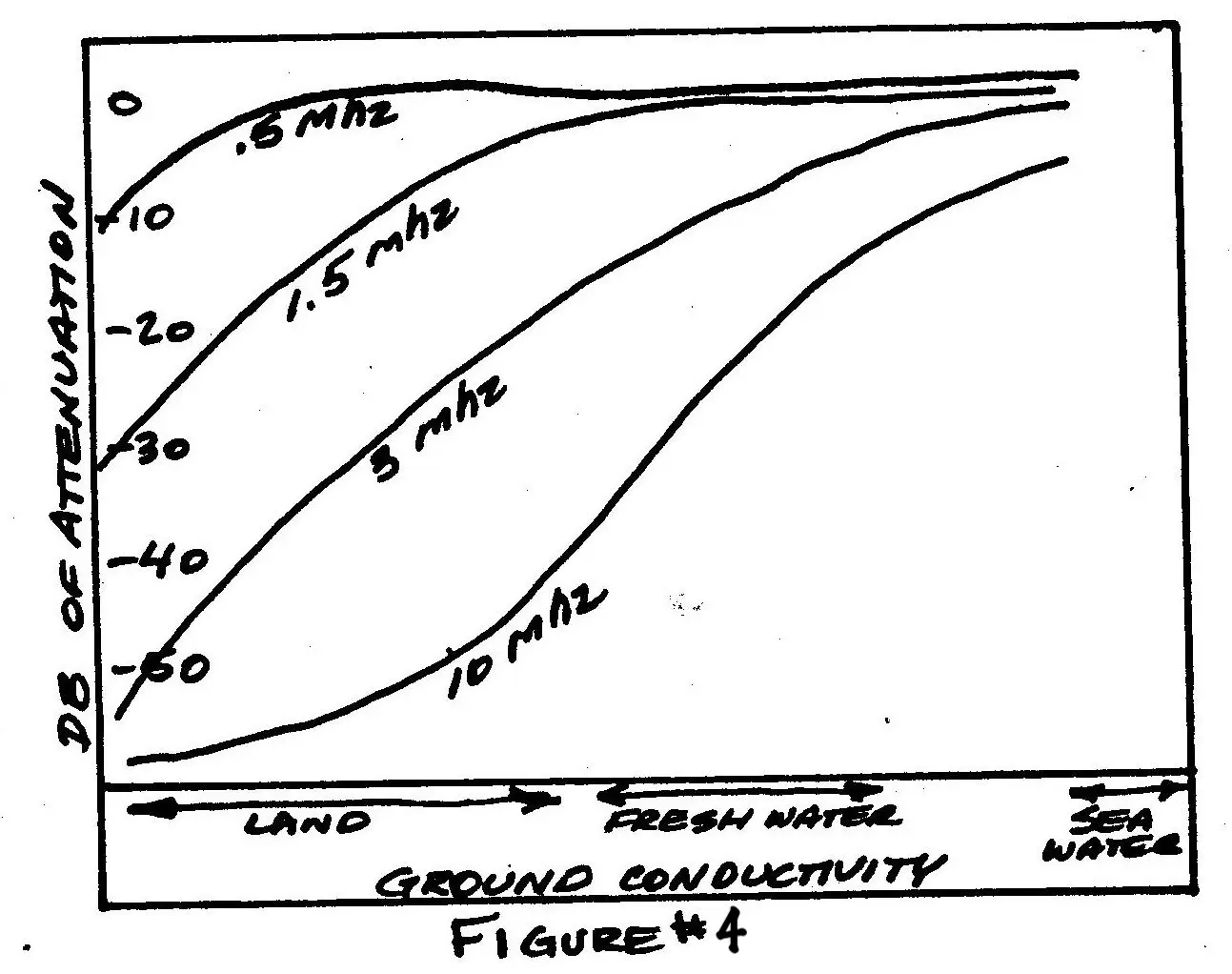 Ground Conductivity