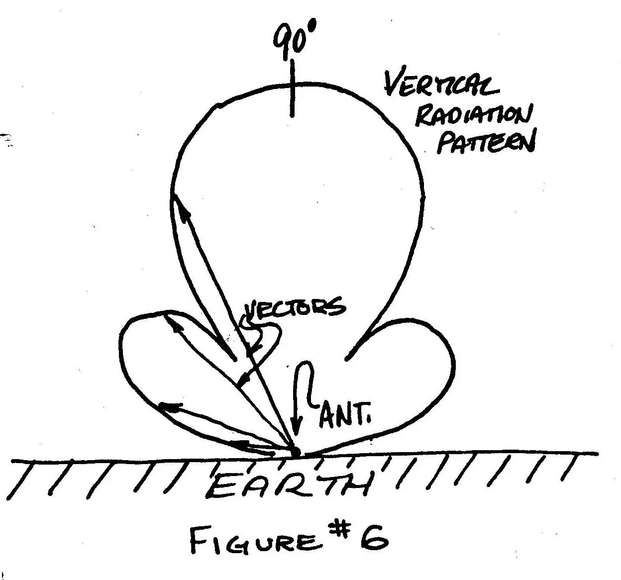 Vertical Radiation Patterns