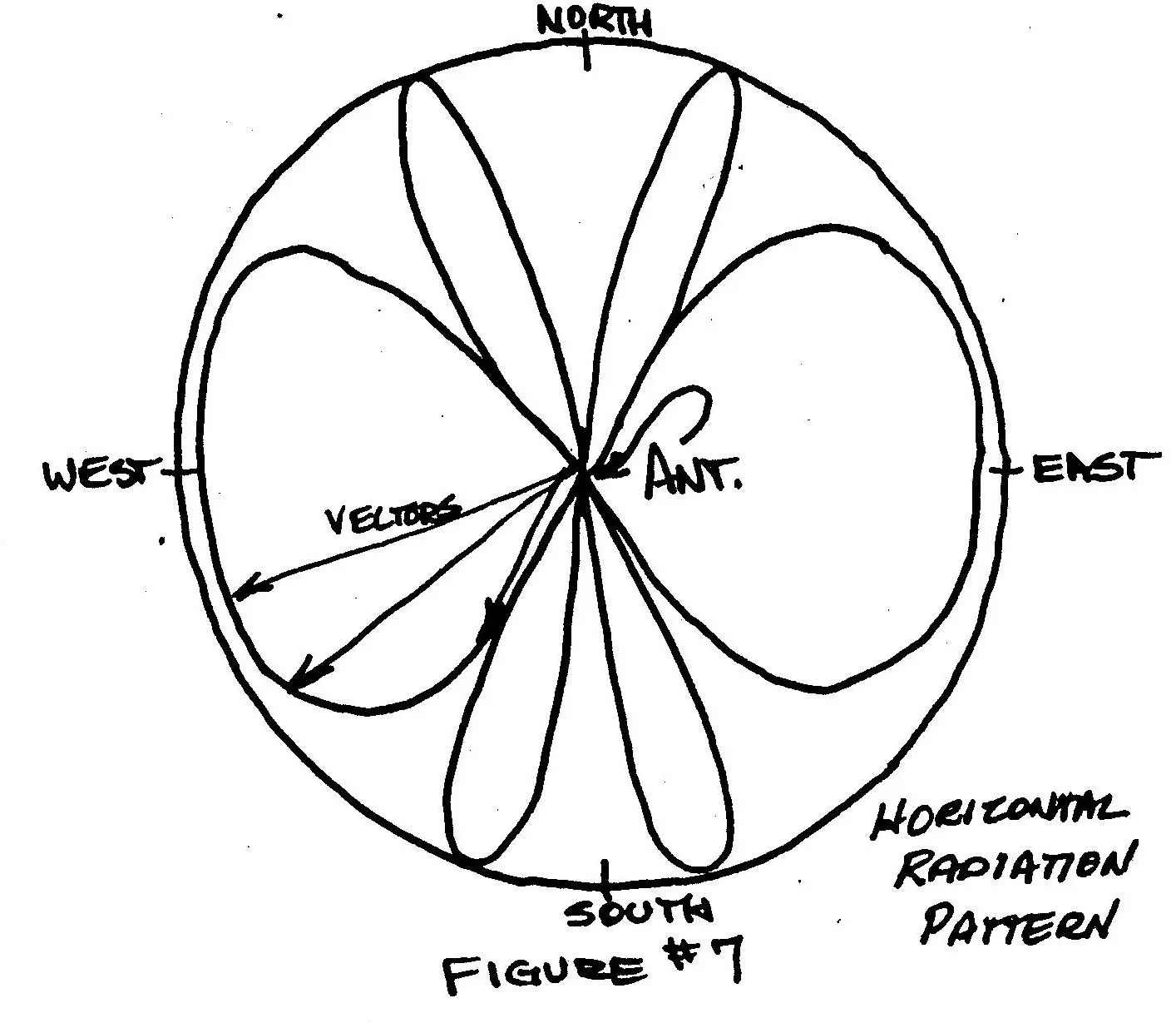 Horizontal Radiation Pattern