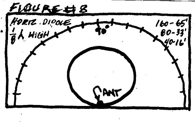 Horizontal Dipole