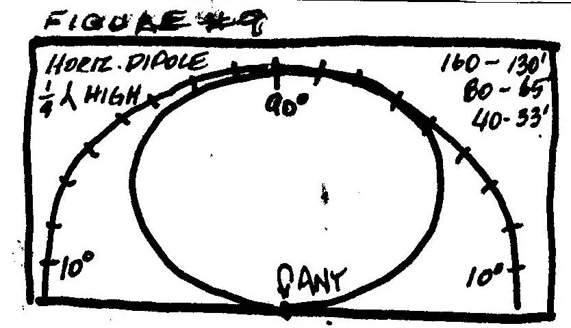 Horizontal Dipole